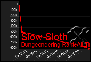 Total Graph of Slow Sloth