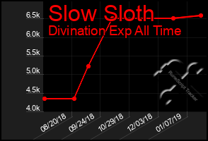Total Graph of Slow Sloth
