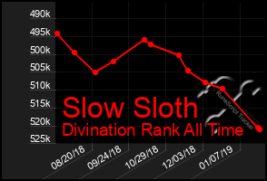 Total Graph of Slow Sloth