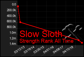 Total Graph of Slow Sloth