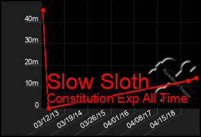 Total Graph of Slow Sloth