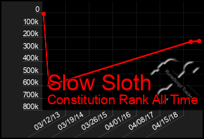 Total Graph of Slow Sloth