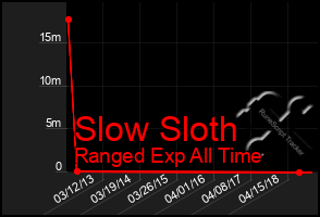 Total Graph of Slow Sloth