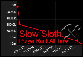 Total Graph of Slow Sloth