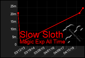 Total Graph of Slow Sloth