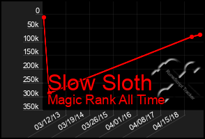 Total Graph of Slow Sloth