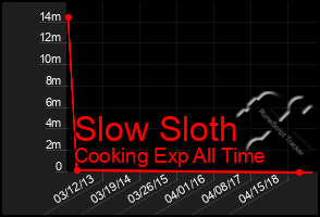 Total Graph of Slow Sloth