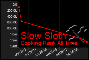 Total Graph of Slow Sloth