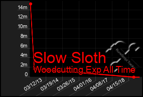 Total Graph of Slow Sloth