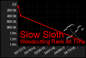 Total Graph of Slow Sloth