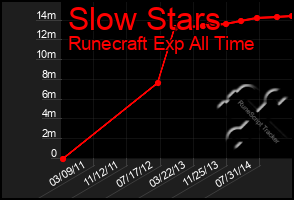 Total Graph of Slow Stars