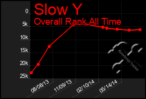 Total Graph of Slow Y
