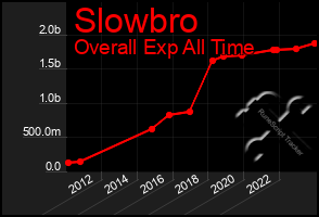 Total Graph of Slowbro