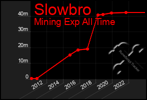Total Graph of Slowbro