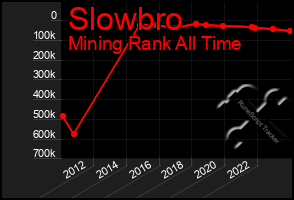 Total Graph of Slowbro