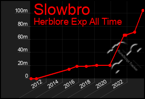 Total Graph of Slowbro