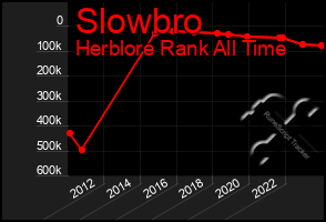 Total Graph of Slowbro