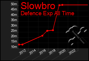 Total Graph of Slowbro