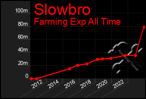 Total Graph of Slowbro