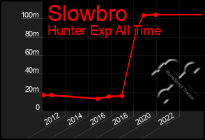 Total Graph of Slowbro
