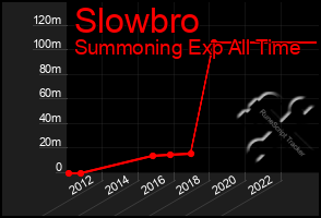 Total Graph of Slowbro