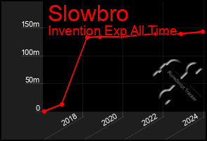 Total Graph of Slowbro