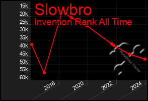 Total Graph of Slowbro