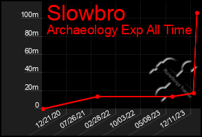Total Graph of Slowbro