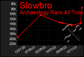 Total Graph of Slowbro