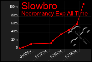Total Graph of Slowbro
