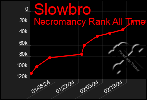 Total Graph of Slowbro
