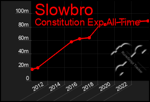 Total Graph of Slowbro