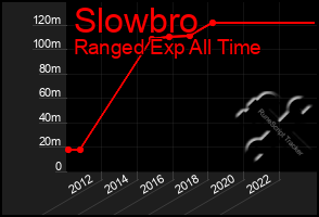 Total Graph of Slowbro