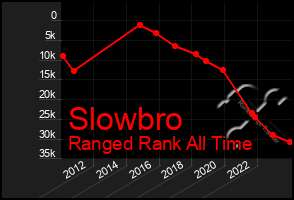 Total Graph of Slowbro