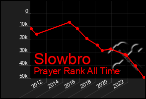 Total Graph of Slowbro
