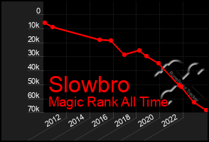 Total Graph of Slowbro