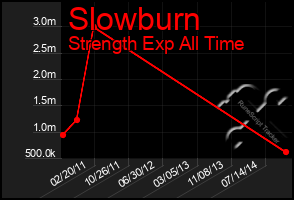 Total Graph of Slowburn