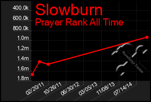 Total Graph of Slowburn