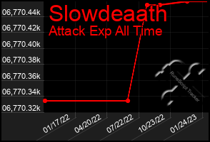 Total Graph of Slowdeaath