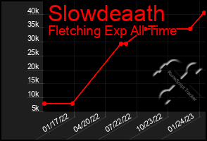 Total Graph of Slowdeaath