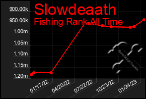 Total Graph of Slowdeaath