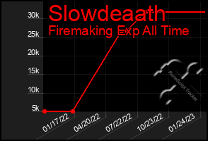 Total Graph of Slowdeaath