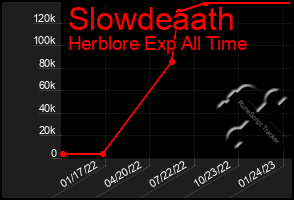 Total Graph of Slowdeaath