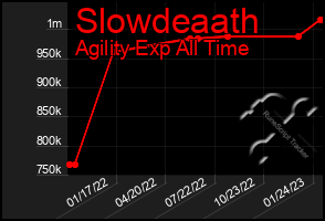 Total Graph of Slowdeaath