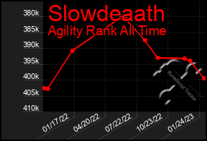 Total Graph of Slowdeaath