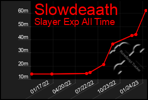 Total Graph of Slowdeaath