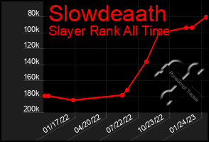 Total Graph of Slowdeaath