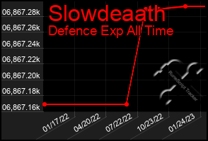 Total Graph of Slowdeaath