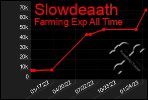 Total Graph of Slowdeaath