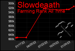 Total Graph of Slowdeaath